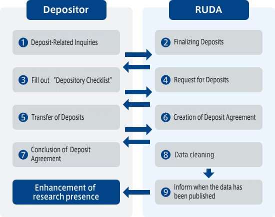 Data Deposit Process